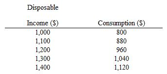 The table given below shows the disposable income and consumption of a household. In the table below, saving:    A)  decreases as disposable income increases. B)  decreases as disposable income decreases. C)  remains constant as disposable income increases. D)  is negative at a disposable income of $1,000. E)  is negative at a disposable income of $1,400.