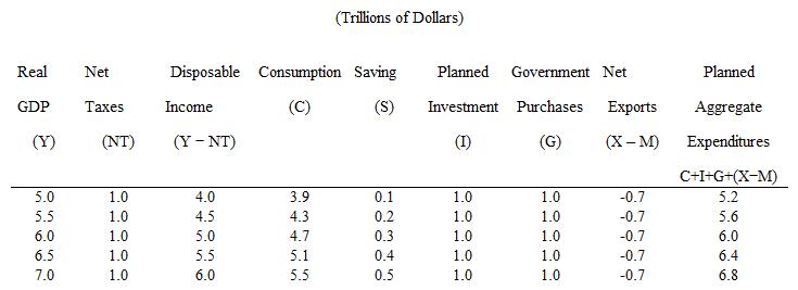 The table given below shows the values of different components of aggregate expenditure of an economy. The marginal propensity to consume (MPC)  equals:    A)  0.20 or 1/5. B)  0.40 or 2/5. C)  0.80 or 4/5. D)  0.90 or 9/10. E)  0.60 or 3/5.