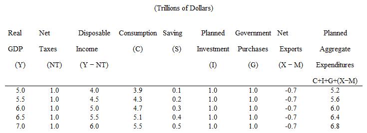 The table given below shows the values of different components of aggregate expenditure of an economy. The marginal propensity to save (MPS)  equals _____.    A)  0.80 or 4/5 B)  0.60 or 3/5 C)  0.40 or 2/5 D)  0.10 or 1/10 E)  0.20 or 1/5