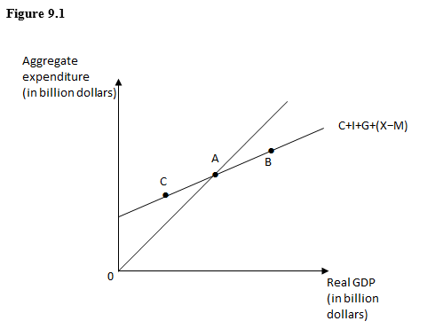 The figure given below shows the income-expenditure model. Which of the following best describes the situation at point B?   A)  Consumption expenditure exceeds disposable income B)  Real GDP exceeds aggregate expenditure C)  Aggregate expenditure is exactly equal to real GDP D)  Aggregate expenditure exceeds real GDP E)  Producers experience an unexpected accumulation of inventory