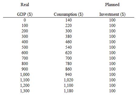 The table given below shows the real gross domestic product (GDP) , consumption, and planned investment in an economy. The marginal propensity to consume (MPC)  in the economy is:    A)  0. B)  0.2. C)  0.8. D)  0.9. E)  80.