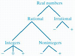  Classify the real number by tracing down the diagram.  \frac { 3 } { 8 }    __________ __________ __________ 