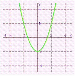  Graph of what equation is represented on the figure?   A)   y = x ^ { 2 } + 2  B)   y = x ^ { 2 } - 4  C)   y = x ^ { 2 } + 4  D)   y = x ^ { 2 } - 2  E)   y = x ^ { 2 } - 3