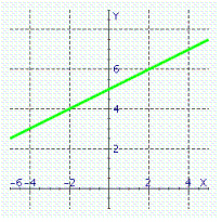  Graph of what equation is represented on the figure?   A)   y = \frac { 1 } { 2 } x + 4  B)   y = x + 4  C)   y = x + 5  D)   y = \frac { 1 } { 2 } x + 5