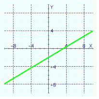  Graph of what equation is represented on the figure?   A)   3 x + 5 y = 10  B)   - 3 x - 5 y = 10  C)   3 x - 5 y = 10