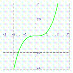  Graph of what equation is represented on the figure?   A)   y = - 5 x ^ { 3 }  B)   y = 5 x ^ { 2 }  C)   y = - 5 x ^ { 2 }  D)   y = 5 x ^ { 3 }