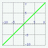  Graph of what equation is represented on the figure?   A)   y = - x  B)   y = x + 4  C)   y = x