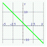  Graph of what equation is represented on the figure?   A)   y = - 3 x + 2  B)   y = 3 x + 2  C)   y = - 3 x - 2