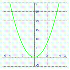  Graph of what equation is represented on the figure?   A)   y = - 2 x ^ { 2 }  B)   y = 2 x ^ { 2 }  C)   y = 2 x ^ { 3 }