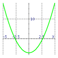  Match the equations with their graphs. -   A)   y = x ^ { 2 } + 7   B)   y = x ^ { 2 } - 7