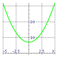  Match the equations with their graphs. -   A)   y = x ^ { 2 } + 7   B)   y = x ^ { 2 } - 7