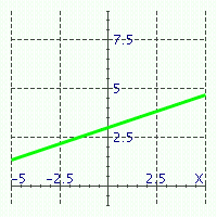  Match the equations with their graphs. -   A)   y = \frac { 1 } { 3 } x + 3   B)   y = \frac { 1 } { 3 } x + 2   C)   y = x + 3