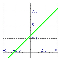  Match the equations with their graphs. -   A)   y = \frac { 1 } { 3 } x + 3   B)   y = \frac { 1 } { 3 } x + 2   C)   y = x + 3