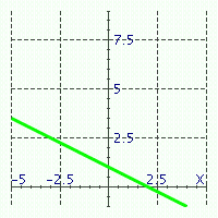  Match the equations with their graphs. -   A)   x + 3 y = 6   B)   x + 3 y = 12   C)   x + 2 y = 2