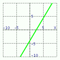  Match the equations with their graphs. -   A)   3 x - 5 y = 12   B)   5 x - 3 y = 12   C)   3 x + 5 y = 12