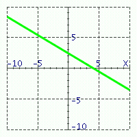  Match the equations with their graphs. -   A)   3 x - 5 y = 12   B)   5 x - 3 y = 12   C)   3 x + 5 y = 12