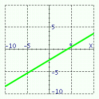  Match the equations with their graphs. -   A)   3 x - 5 y = 12   B)   5 x - 3 y = 12   C)   3 x + 5 y = 12