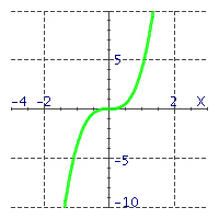  Match the equations with their graphs. -   A)   y = - x ^ { 3 }   B)   y = - x ^ { 2 }   C)   y = 4 x ^ { 3 }
