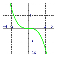  Match the equations with their graphs. -   A)   y = - x ^ { 3 }   B)   y = - x ^ { 2 }   C)   y = 4 x ^ { 3 }