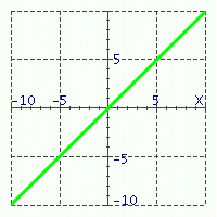 Match the equations with their graphs. -   A)   y = x   B)   y = - x   C)   y = x + 5