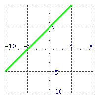  Match the equations with their graphs. -   A)   y = x   B)   y = - x   C)   y = x + 5