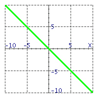  Match the equations with their graphs. -   A)   y = x   B)   y = - x   C)   y = x + 5