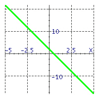  Match the equations with their graphs. -   A)   y = - 4 x + 2   B)   y = - 4 x - 2   C)   y = 4 x + 2