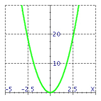  Match the equations with their graphs. -   A)   y = x ^ { 3 }   B)   y = - 2 x ^ { 2 }   C)   y = 3 x ^ { 2 }