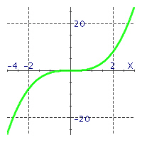  Match the equations with their graphs. -   A)   y = x ^ { 3 }   B)   y = - 2 x ^ { 2 }   C)   y = 3 x ^ { 2 }
