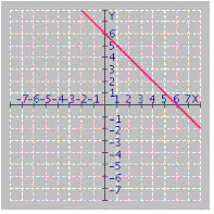  Find the equation for the graph.   A)  y  -  x = 12 B)  x  -  y = 6 C)  x + y = 6 D)  none of these 