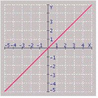  Find the equation for the graph.   A)  x - y = 0 B)  x  -  y = 1 C)  x + y = 0 D)  none of these 