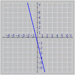  Find the equation for the graph.   A)  y =  -  4 x  -  1 B)  y = 4 x  -  1 C)  y =  -  4 x + 1 D)  none of these 