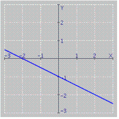  Find the equation for the graph.   A)   y = \frac { 1 } { 2 } x - 1  B)   y = - \frac { 1 } { 2 } x - 1  C)   y = - \frac { 1 } { 2 } x + 1  D)  none of these 
