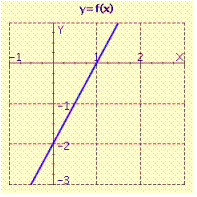  Find the equation for the graph.   A)   -  2 x + y = 2 B)   -  2 x + y =  -  2 C)  2 x + y =  -  2 D)  none of these 