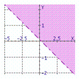 What graph illustrates the inequality 4 x + 9 y < 1? A)    B)   