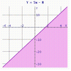  What inequality is illustrated below?   A)   5 x - y < 8  B)   5 x - y \leq 8  C)   5 x - y > 8  D)   5 x - y \geq 8