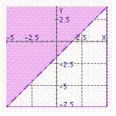  What graph illustrates the inequality  8 x - 7 y \leq 12  ? A)    B)    C)    D)    E)    