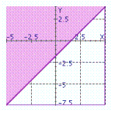  What graph illustrates the inequality  8 x - 7 y \leq 12  ? A)    B)    C)    D)    E)    