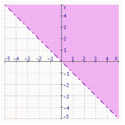  What inequality is illustrated below?   A)   y > x  B)   y > - x  C)   y \geq x  D)   y \geq - x  E)   y \leq - x