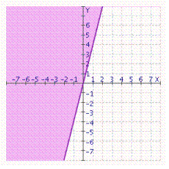  What inequality is illustrated below?   A)   y \leq 4 x  B)   y < 4 x  C)   y > 4 x  D)   y \geq 4 x