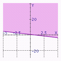  Match the following inequalities with the corresponding graphs. -   A)   6 x + 7 y < 5   B)   6 x + 7 y > 5