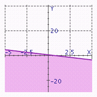  Match the following inequalities with the corresponding graphs. -   A)   6 x + 7 y < 5   B)   6 x + 7 y > 5