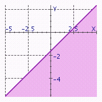  Match the following inequalities with the corresponding graph. -   A)   4 x - 5 y \leq 8   B)   4 x - 5 y \geq 8