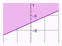  Match the following inequalities with the corresponding graph. -   A)   y \leq \frac { 1 } { 3 } x - 7   B)   y \geq \frac { 1 } { 3 } x - 7   C)   y \leq - \frac { 1 } { 4 } x + 9   D)   y \geq - \frac { 1 } { 4 } x + 9