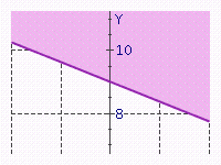  Match the following inequalities with the corresponding graph. -   A)   y \leq \frac { 1 } { 3 } x - 7   B)   y \geq \frac { 1 } { 3 } x - 7   C)   y \leq - \frac { 1 } { 4 } x + 9   D)   y \geq - \frac { 1 } { 4 } x + 9