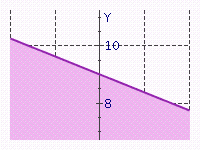 Match the following inequalities with the corresponding graph. -   A)   y \leq \frac { 1 } { 3 } x - 7   B)   y \geq \frac { 1 } { 3 } x - 7   C)   y \leq - \frac { 1 } { 4 } x + 9   D)   y \geq - \frac { 1 } { 4 } x + 9