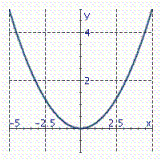  Graph the parabola.  y = \frac { 1 } { 5 } x ^ { 2 }  A)    B)    C)    