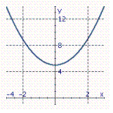  Graph the parabola.  y = \frac { 1 } { 5 } x ^ { 2 }  A)    B)    C)    