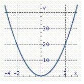  Graph the parabola.  y = \frac { 1 } { 5 } x ^ { 2 }  A)    B)    C)    