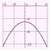  Graph the parabola.  y = - 2 x ^ { 2 } - 5  A)    B)    C)    